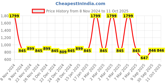 myntra.com HOSTA HOMES Set Of 6 Gold-Coloured Leatherite Round Table Placemats hosta homes Price History Graph from 8 Nov 2024 to 11 Oct 2025
