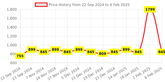 myntra.com HOSTA HOMES Set Of 6 Gold-Coloured Solid Round-Shaped Placemats hosta homes Price History Graph from 22 Sep 2024 to 6 Feb 2025