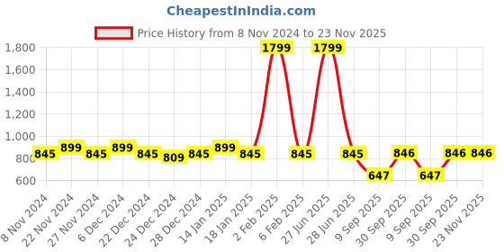 myntra.com HOSTA HOMES Set Of 6 Gold-Toned Leaf-Shaped Placemats hosta homes Price History Graph from 8 Nov 2024 to 22 Nov 2025