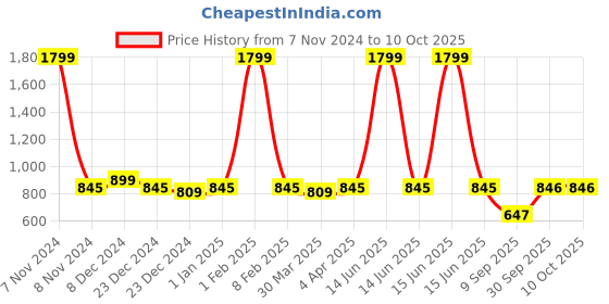 myntra.com HOSTA HOMES Set Of 6 Gold-Toned Self-Design Table Placemats hosta homes Price History Graph from 7 Nov 2024 to 9 Oct 2025