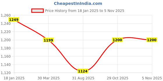 myntra.com HOSTA HOMES Set of 6 Mustard Jacquard Velvet 3 Seater Sofa Cover hosta homes Price History Graph from 18 Jan 2025 to 3 Nov 2025