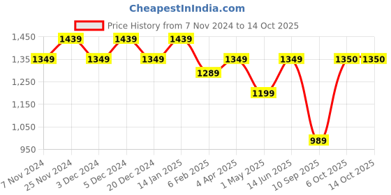 myntra.com HOSTA HOMES Silver Toned 2 Pieces Abstract Black Out Window Curtains hosta homes Price History Graph from 7 Nov 2024 to 12 Oct 2025