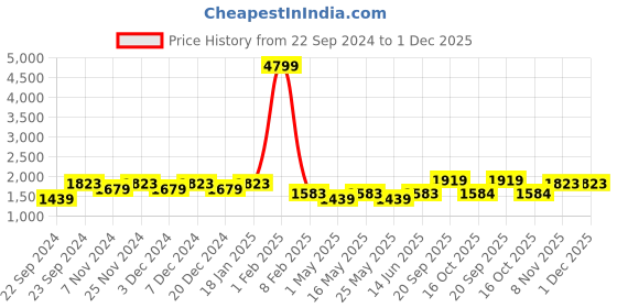 myntra.com HOSTA HOMES Silver-Toned 2 Pieces Abstract Self Design Black Out Eyelet Door Curtains hosta homes Price History Graph from 22 Sep 2024 to 1 Dec 2025