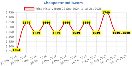 myntra.com HOSTA HOMES Silver-Toned 2 Pieces Black Out Window Curtain hosta homes Price History Graph from 22 Sep 2024 to 16 Oct 2025