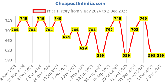 myntra.com HOSTA HOMES Silver-Toned Abstract Black Out Eyelet Window Curtain hosta homes Price History Graph from 9 Nov 2024 to 1 Dec 2025