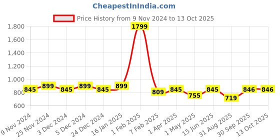 myntra.com HOSTA HOMES Silver-Toned Abstract Black Out Eyelet Window Curtain hosta homes Price History Graph from 9 Nov 2024 to 13 Oct 2025
