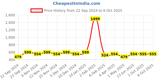 myntra.com HOSTA HOMES Transparent & Gold-Coloured Solid With Lace Border 4-Seater Table Cover hosta homes Price History Graph from 22 Sep 2024 to 6 Oct 2025