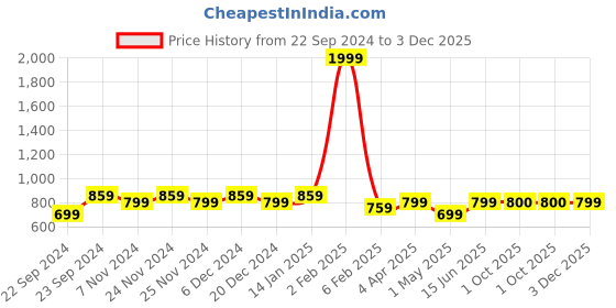 myntra.com HOSTA HOMES Transparent & Gold-Toned  Lace 4-Seater Table Cover hosta homes Price History Graph from 22 Sep 2024 to 3 Dec 2025