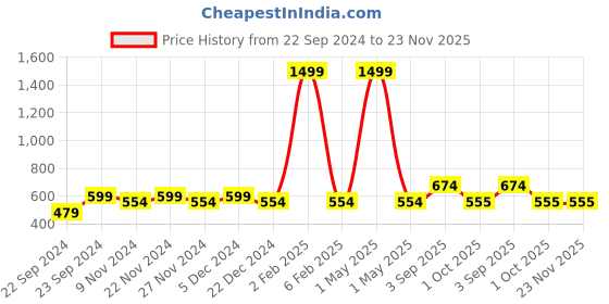 myntra.com HOSTA HOMES Transparent PVC 4 Seater Table Cover hosta homes Price History Graph from 22 Sep 2024 to 22 Nov 2025