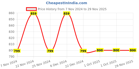 myntra.com HOSTA HOMES Transparent Solid 6 Seater Table Covers hosta homes Price History Graph from 7 Nov 2024 to 28 Nov 2025