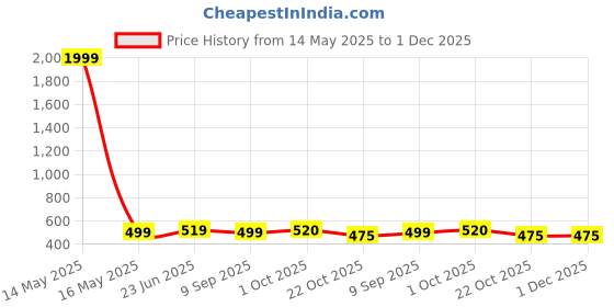 myntra.com HOSTA HOMES Turquoise Blue & Gold-Toned Set of 2 Embroidered Velvet Square Cushion Covers hosta homes Price History Graph from 14 May 2025 to 1 Dec 2025