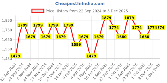 myntra.com HOSTA HOMES Turquoise Blue & Silver-Toned 5 Pieces Embellished Square Cushion Covers hosta homes Price History Graph from 22 Sep 2024 to 5 Dec 2025