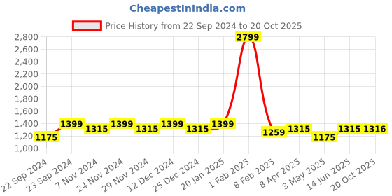 myntra.com HOSTA HOMES Turquoise Blue Set of 2 Sheer Long Door Curtains hosta homes Price History Graph from 22 Sep 2024 to 20 Oct 2025