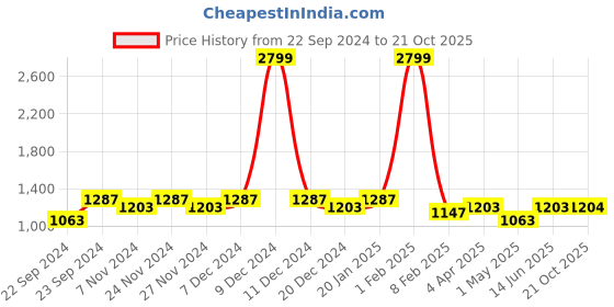 myntra.com HOSTA HOMES Turquoise Blue Set of 4 Striped Door Curtain hosta homes Price History Graph from 22 Sep 2024 to 21 Oct 2025