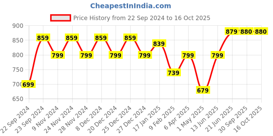 myntra.com HOSTA HOMES Unisex Blue Printed 300 TC Flat King Size Bedsheet With 2 Pillow Covers hosta homes Price History Graph from 22 Sep 2024 to 15 Oct 2025