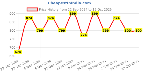 myntra.com HOSTA HOMES Unisex White & Pink 300 TC King Size Print Bedsheet With 2 Pillow Covers. hosta homes Price History Graph from 22 Sep 2024 to 13 Oct 2025