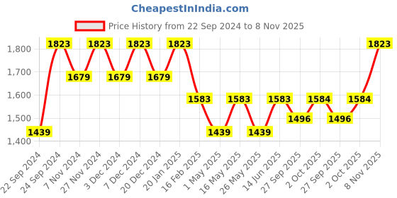 myntra.com HOSTA HOMES White 2 Pieces Abstract Black Out Eyelet Door Curtain hosta homes Price History Graph from 22 Sep 2024 to 8 Nov 2025