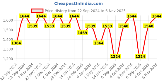 myntra.com HOSTA HOMES White 2 Pieces Abstract Black Out Window Curtain hosta homes Price History Graph from 22 Sep 2024 to 6 Nov 2025