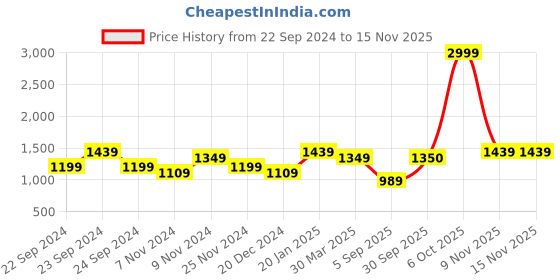 myntra.com HOSTA HOMES White 2 Pieces Abstract Black Out Window Curtain hosta homes Price History Graph from 22 Sep 2024 to 9 Nov 2025