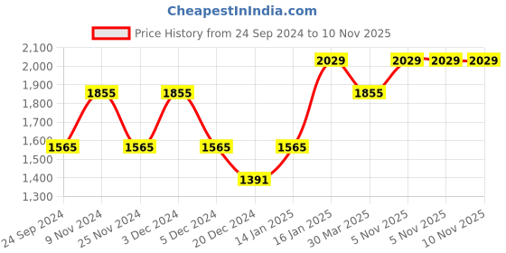myntra.com HOSTA HOMES White 2 Pieces Black Out Long Door Curtain hosta homes Price History Graph from 24 Sep 2024 to 10 Nov 2025
