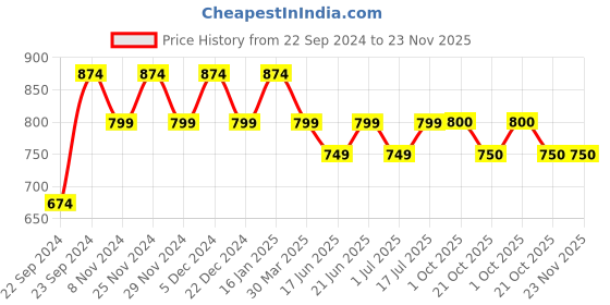 myntra.com HOSTA HOMES White 260 TC Cotton 1 King Bedsheet with 2 Pillow Covers hosta homes Price History Graph from 22 Sep 2024 to 23 Nov 2025