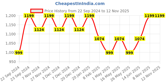 myntra.com HOSTA HOMES White Abstract Black Out Eyelet Door Curtain hosta homes Price History Graph from 22 Sep 2024 to 8 Nov 2025