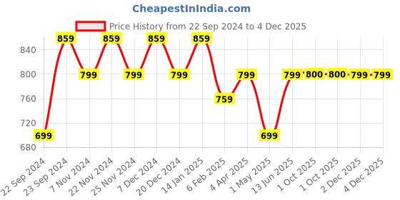 myntra.com HOSTA HOMES White & Beige Printed 6-Seater Table Covers hosta homes Price History Graph from 22 Sep 2024 to 4 Dec 2025