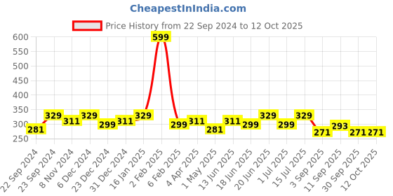 myntra.com HOSTA HOMES White & Beige Self-Design Reversible Table Placemats hosta homes Price History Graph from 22 Sep 2024 to 12 Oct 2025