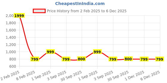 myntra.com HOSTA HOMES White & Black Geometric 300 TC Queen Bedsheet with 2 Pillow Covers hosta homes Price History Graph from 2 Feb 2025 to 5 Dec 2025