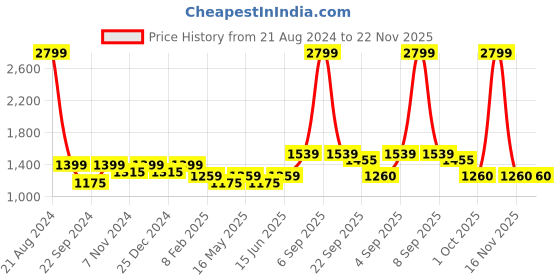 myntra.com HOSTA HOMES White & Blue 2 Pieces Colourblocked Square Cushion Covers hosta homes Price History Graph from 21 Aug 2024 to 22 Nov 2025