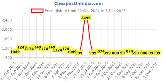 myntra.com HOSTA HOMES White & Blue 2 Pieces Square Pure Cotton Cushion Covers hosta homes Price History Graph from 22 Sep 2024 to 5 Dec 2025