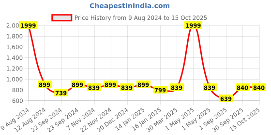 myntra.com HOSTA HOMES White & Blue Abstract Printed Velvet Table Runner hosta homes Price History Graph from 9 Aug 2024 to 15 Oct 2025