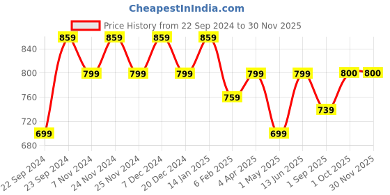 myntra.com HOSTA HOMES White & Blue Printed 6-Seater Table Covers hosta homes Price History Graph from 22 Sep 2024 to 29 Nov 2025