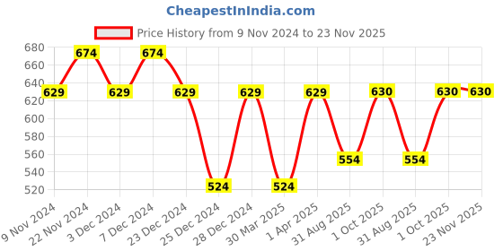 myntra.com HOSTA HOMES White & Brown Ethnic Motifs Printed Round Cotton Table Placemats hosta homes Price History Graph from 9 Nov 2024 to 23 Nov 2025