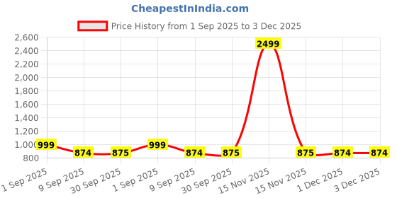 myntra.com HOSTA HOMES White & Brown Geometric 300 TC King Bedsheet with 2 Pillow Covers hosta homes Price History Graph from 1 Sep 2025 to 3 Dec 2025