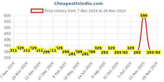 myntra.com HOSTA HOMES White & Green Printed Pure Cotton Table Placemats hosta homes Price History Graph from 7 Nov 2024 to 28 Nov 2025
