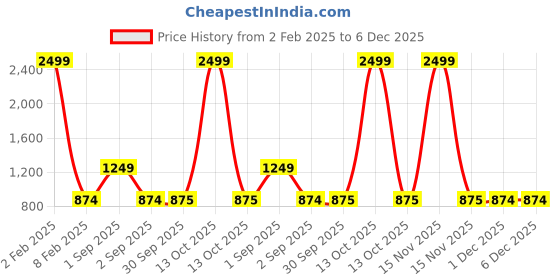 myntra.com HOSTA HOMES White & Grey Geometric 300 TC King Bedsheet with 2 Pillow Covers hosta homes Price History Graph from 2 Feb 2025 to 6 Dec 2025