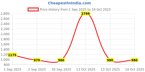 myntra.com HOSTA HOMES White & Grey Geometric 300 TC King Bedsheet with 2 Pillow Covers hosta homes Price History Graph from 1 Sep 2025 to 19 Oct 2025