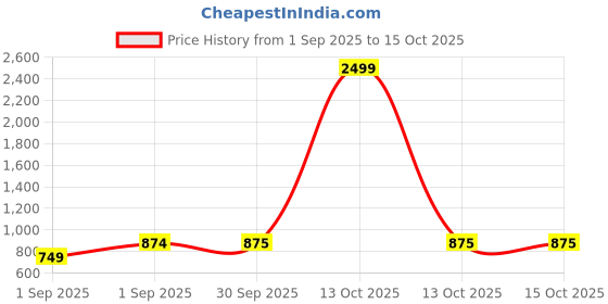 myntra.com HOSTA HOMES White & Grey Geometric Printed 300 TC King Bedsheet Set 2.28 m X 2.54 m hosta homes Price History Graph from 1 Sep 2025 to 13 Oct 2025