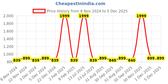 myntra.com HOSTA HOMES White & Grey Printed Cotton Laundry Bag hosta homes Price History Graph from 8 Nov 2024 to 5 Dec 2025