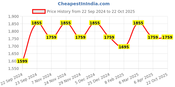 myntra.com HOSTA HOMES White & Maroon Set of 4 Floral Long Door Curtain hosta homes Price History Graph from 22 Sep 2024 to 22 Oct 2025