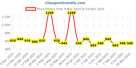 myntra.com HOSTA HOMES White & Mustard Geometric Square Pure Cotton Cushion Covers hosta homes Price History Graph from 9 Nov 2024 to 29 Nov 2025