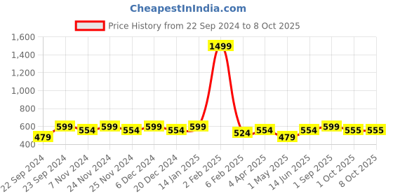 myntra.com HOSTA HOMES White & Mustard Yellow Printed 4-Seater Rectangular Table Cover hosta homes Price History Graph from 22 Sep 2024 to 8 Oct 2025