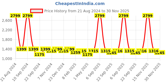 myntra.com HOSTA HOMES White & Orange 2 Pieces Colourblocked Square Cushion Covers hosta homes Price History Graph from 21 Aug 2024 to 30 Nov 2025