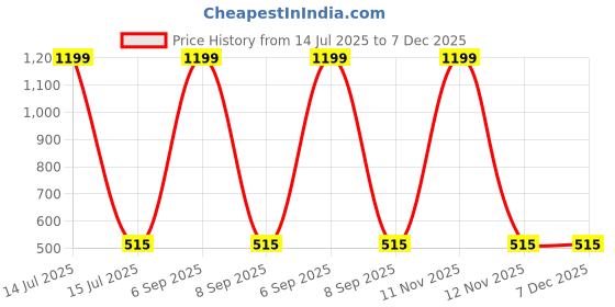 myntra.com HOSTA HOMES White & Orange Floral 300 TC Single Bedsheet with 1 Pillow Covers hosta homes Price History Graph from 14 Jul 2025 to 7 Dec 2025