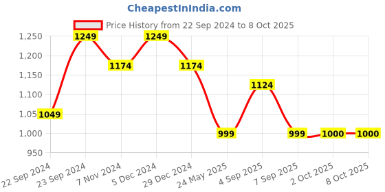 myntra.com HOSTA HOMES White & Pink Set of 2 Square Cushion Covers hosta homes Price History Graph from 22 Sep 2024 to 8 Oct 2025