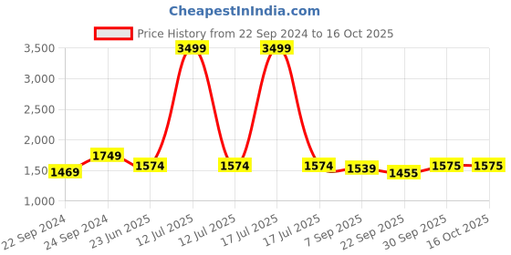 myntra.com HOSTA HOMES White & Teal 5 Pieces Embellished Square Cushion Covers hosta homes Price History Graph from 22 Sep 2024 to 16 Oct 2025