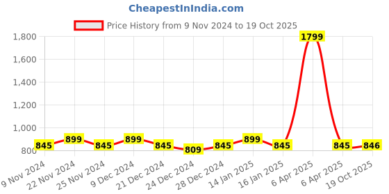 myntra.com HOSTA HOMES White & Yellow 6 Pieces Printed Pure Cotton Table Placemats hosta homes Price History Graph from 9 Nov 2024 to 19 Oct 2025