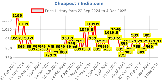 myntra.com HOSTA HOMES White & Yellow Cartoon Characters Heavy Winter 210 GSM Single Bed Comforter hosta homes Price History Graph from 22 Sep 2024 to 4 Dec 2025