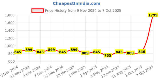 myntra.com HOSTA HOMES White Black Abstract Eyelet Out Window Curtain hosta homes Price History Graph from 9 Nov 2024 to 7 Oct 2025